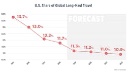 Us Share Of G Lobal Long Haul Travel 5d434776781f9 Us Share Of G Lobal Long Haul Travel 5d434776781f9