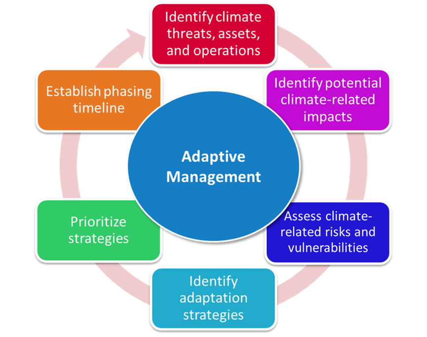 Using Adaptive Management To Integrate Climate Change Considerations ...