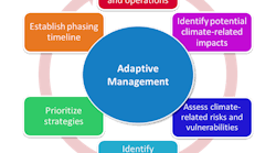 Adaptive management is a systematic approach to managing uncertainty that promotes flexible decision-making as information evolves and becomes available.