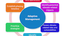 Adaptive management is a systematic approach to managing uncertainty that promotes flexible decision-making as information evolves and becomes available.