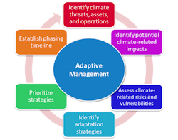 Adaptive management is a systematic approach to managing uncertainty that promotes flexible decision-making as information evolves and becomes available. Adaptive management is a systematic approach to managing uncertainty that promotes flexible decision-making as information evolves and becomes available.