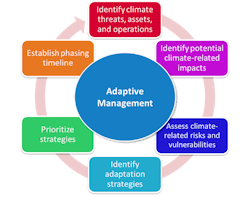 Adaptive management is a systematic approach to managing uncertainty that promotes flexible decision-making as information evolves and becomes available.