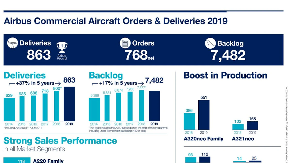 Airbus Delivers Strong 2019 Commercial Aircraft ...
