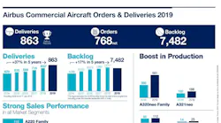 Airbus Commercial Aircraft Oand Ds 2019