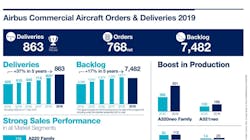 Airbus Commercial Aircraft Oand Ds 2019