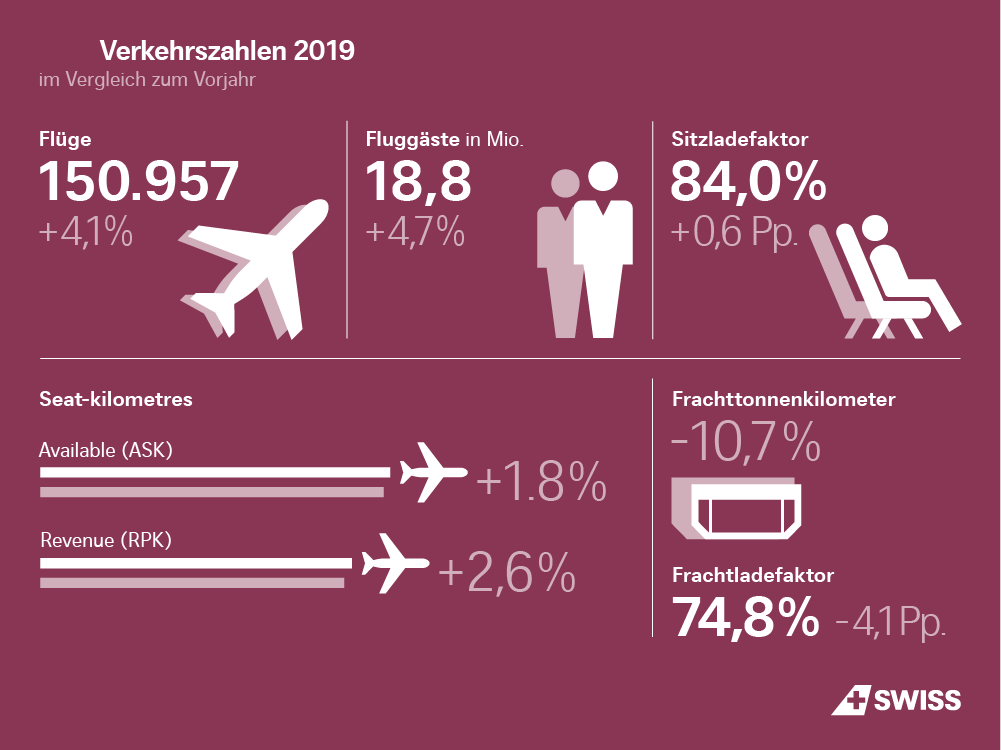 Infografik Verkehrszahlen 2019