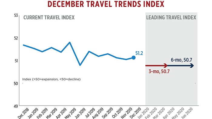 Travel Trends