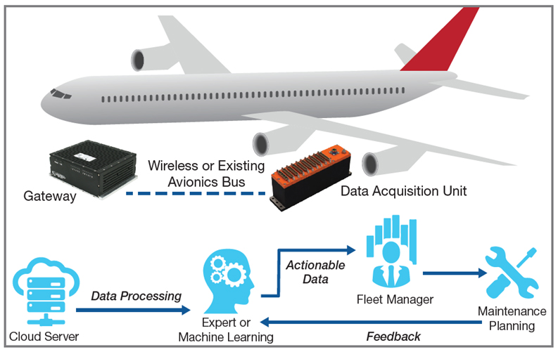 aircraft services