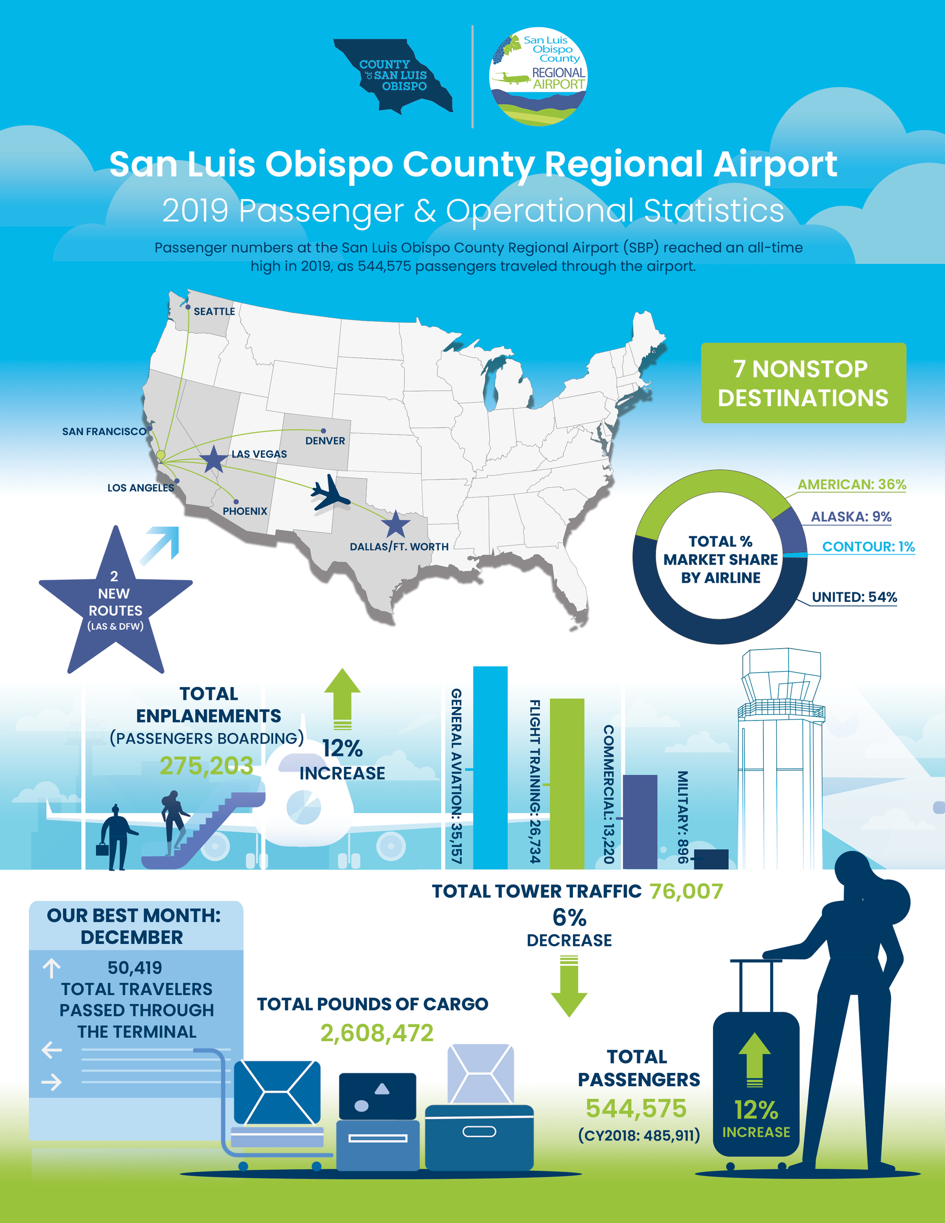 San Luis Obispo County Regional Airport Has Best Year On Record   SBP Infographic 2020.5e46b5df7254b 