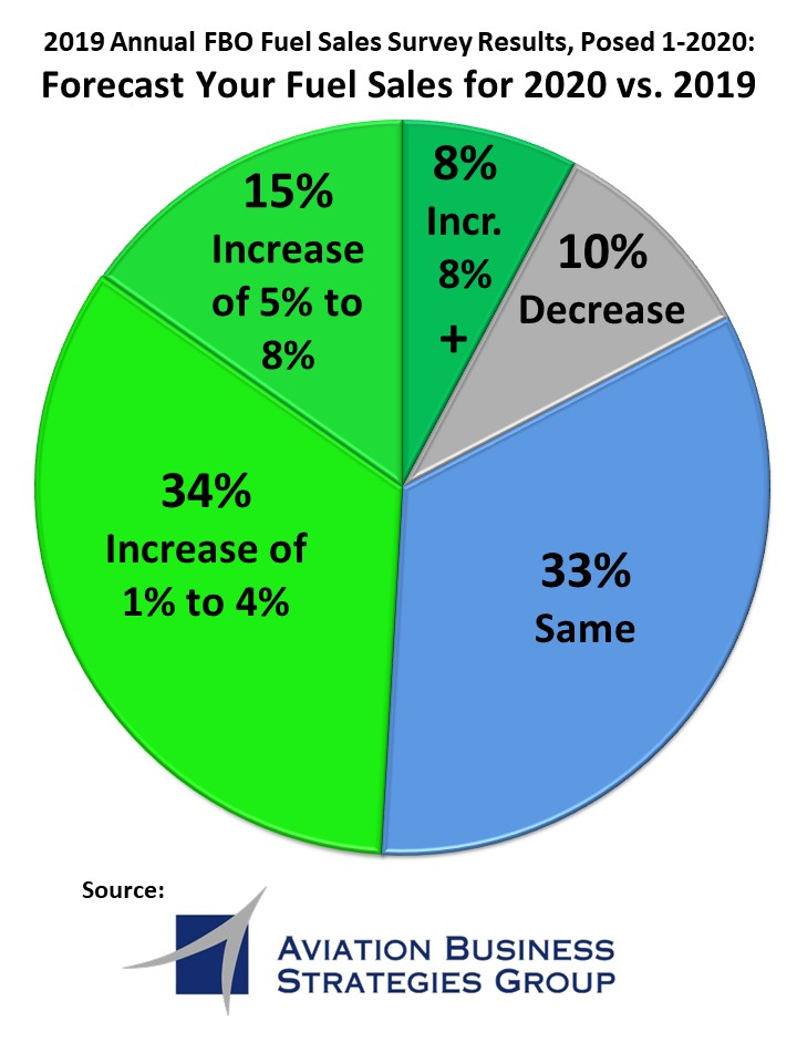 Fbo Fuel Sales 2020 Vs 2019 Prediction Absg Survey Results Graph 5e67eb6ba7d24