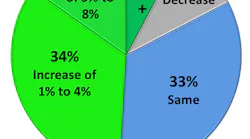 Fbo Fuel Sales 2020 Vs 2019 Prediction Absg Survey Results Graph
