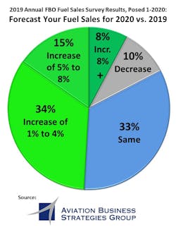 Fbo Fuel Sales 2020 Vs 2019 Prediction Absg Survey Results Graph 5e67eb6ba7d24 Fbo Fuel Sales 2020 Vs 2019 Prediction Absg Survey Results Graph 5e67eb6ba7d24