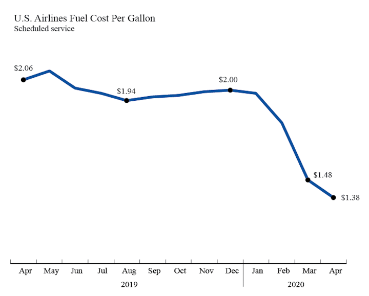 Dot Fuel Use