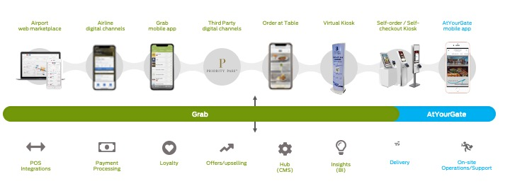 The partnership will be offered to airports in North America, with opportunity to expand into further markets in the future.