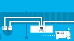 In this example shows the Code E gate with Intelligent Power Management applied. A simpler installation, less cables and only one distribution board taking up space in the technical room. In this example shows the Code E gate with Intelligent Power Management applied. A simpler installation, less cables and only one distribution board taking up space in the technical room.