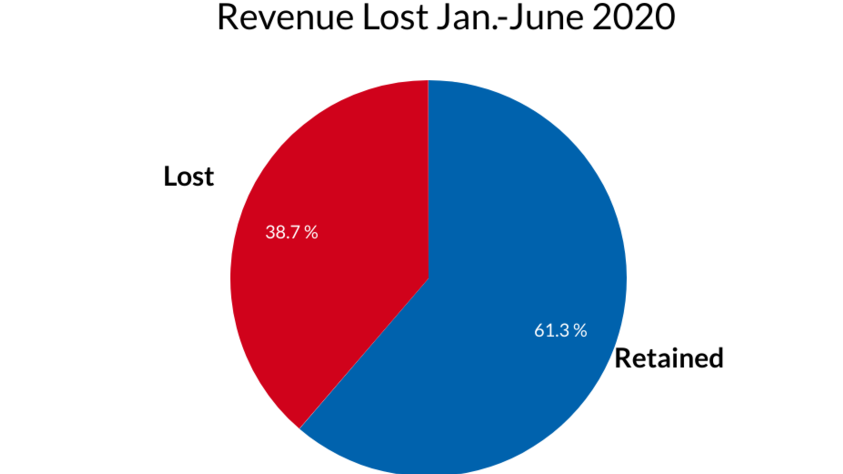 Graphic Pandemic Impacts Revenue 202007