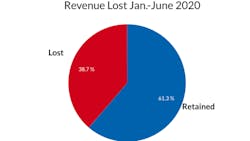 Graphic Pandemic Impacts Revenue 202007 5f2073205880e Graphic Pandemic Impacts Revenue 202007 5f2073205880e