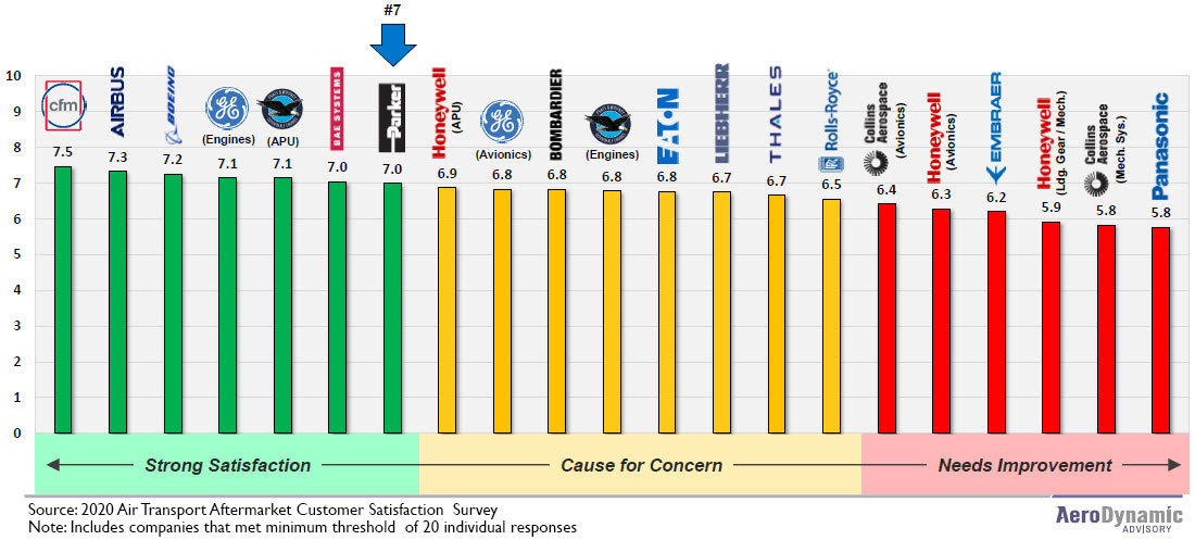 2020overall Satisfaction By Supplier
