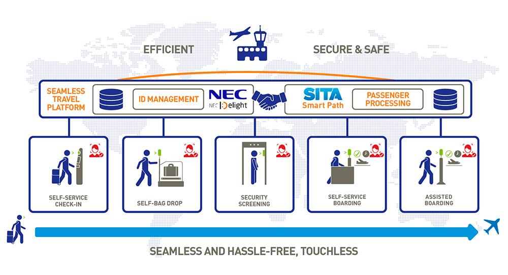 The partnership comes as airports and airlines increasingly look to low-touch and automated passenger processing in order to comply with new hygiene requirements following the global COVID-19 pandemic, in line with recommendations from Airports Council International and IATA.