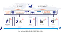 The partnership comes as airports and airlines increasingly look to low-touch and automated passenger processing in order to comply with new hygiene requirements following the global COVID-19 pandemic, in line with recommendations from Airports Council International and IATA.
