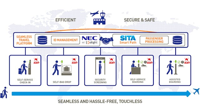 The partnership comes as airports and airlines increasingly look to low-touch and automated passenger processing in order to comply with new hygiene requirements following the global COVID-19 pandemic, in line with recommendations from Airports Council International and IATA.