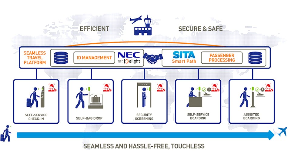 The partnership comes as airports and airlines increasingly look to low-touch and automated passenger processing in order to comply with new hygiene requirements following the global COVID-19 pandemic, in line with recommendations from Airports Council International and IATA.