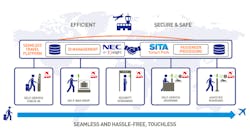 The partnership comes as airports and airlines increasingly look to low-touch and automated passenger processing in order to comply with new hygiene requirements following the global COVID-19 pandemic, in line with recommendations from Airports Council International and IATA. The partnership comes as airports and airlines increasingly look to low-touch and automated passenger processing in order to comply with new hygiene requirements following the global COVID-19 pandemic, in line with recommendations from Airports Council International and IATA.