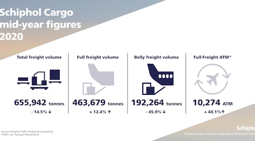 Amsterdam Airport Schiphol&apos;s total cargo volume for the first half of 2020 declined by 14.5 per cent to 655,942 tonnes compared to 2019.