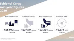 Amsterdam Airport Schiphol's total cargo volume for the first half of 2020 declined by 14.5 per cent to 655,942 tonnes compared to 2019.