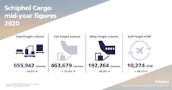 Amsterdam Airport Schiphol's total cargo volume for the first half of 2020 declined by 14.5 per cent to 655,942 tonnes compared to 2019. Amsterdam Airport Schiphol's total cargo volume for the first half of 2020 declined by 14.5 per cent to 655,942 tonnes compared to 2019.