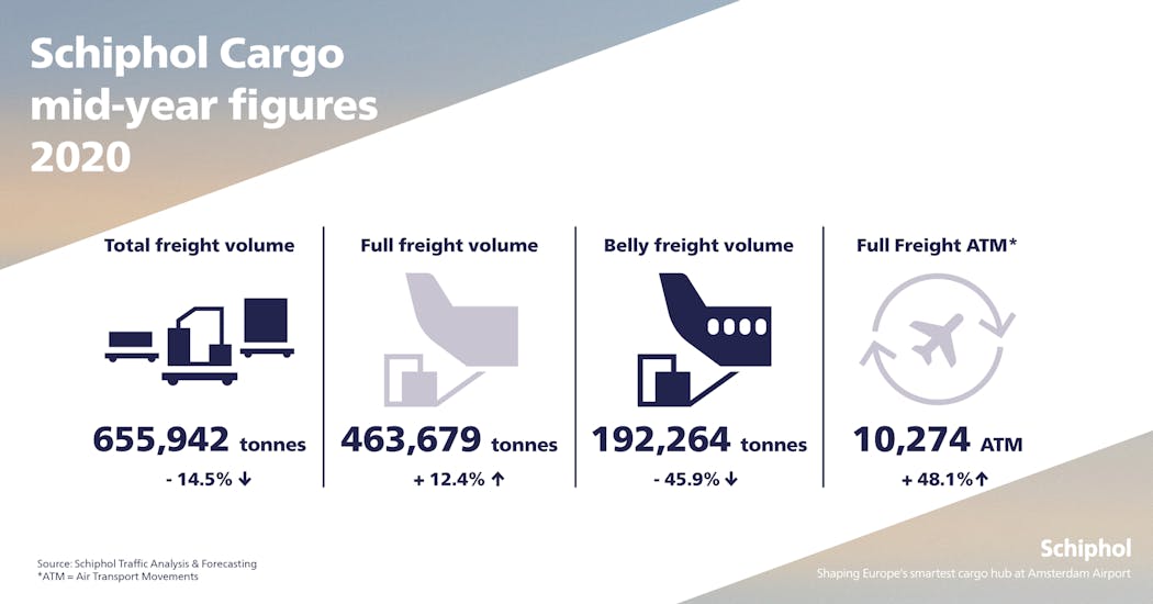 Amsterdam Airport Schiphol&apos;s total cargo volume for the first half of 2020 declined by 14.5 per cent to 655,942 tonnes compared to 2019.