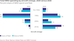 Exhibit 2: Total MRO Spending by Aircraft Vintage, 2020 vs. 2030.