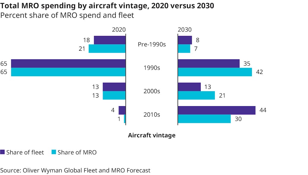 Exhibit 2: Total MRO Spending by Aircraft Vintage, 2020 vs. 2030.