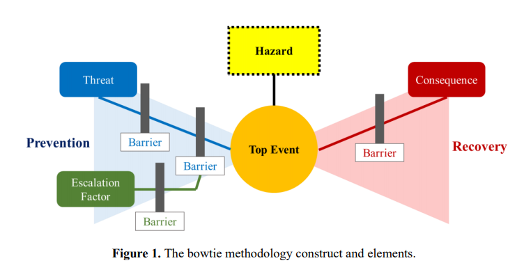 The Bowtie Methodology As A Meta-analysis Tool For Aviation Accident ...