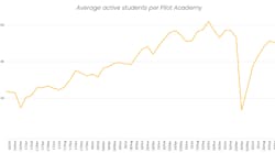 Average Students Per Pilot Academy