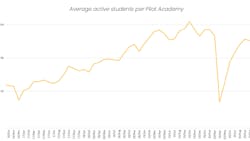 Average Students Per Pilot Academy