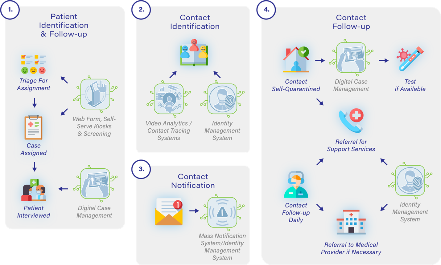 Contact Tracing Steps w/ Digital Technology