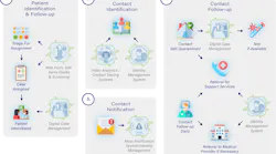 Contact Tracing Steps w/ Digital Technology