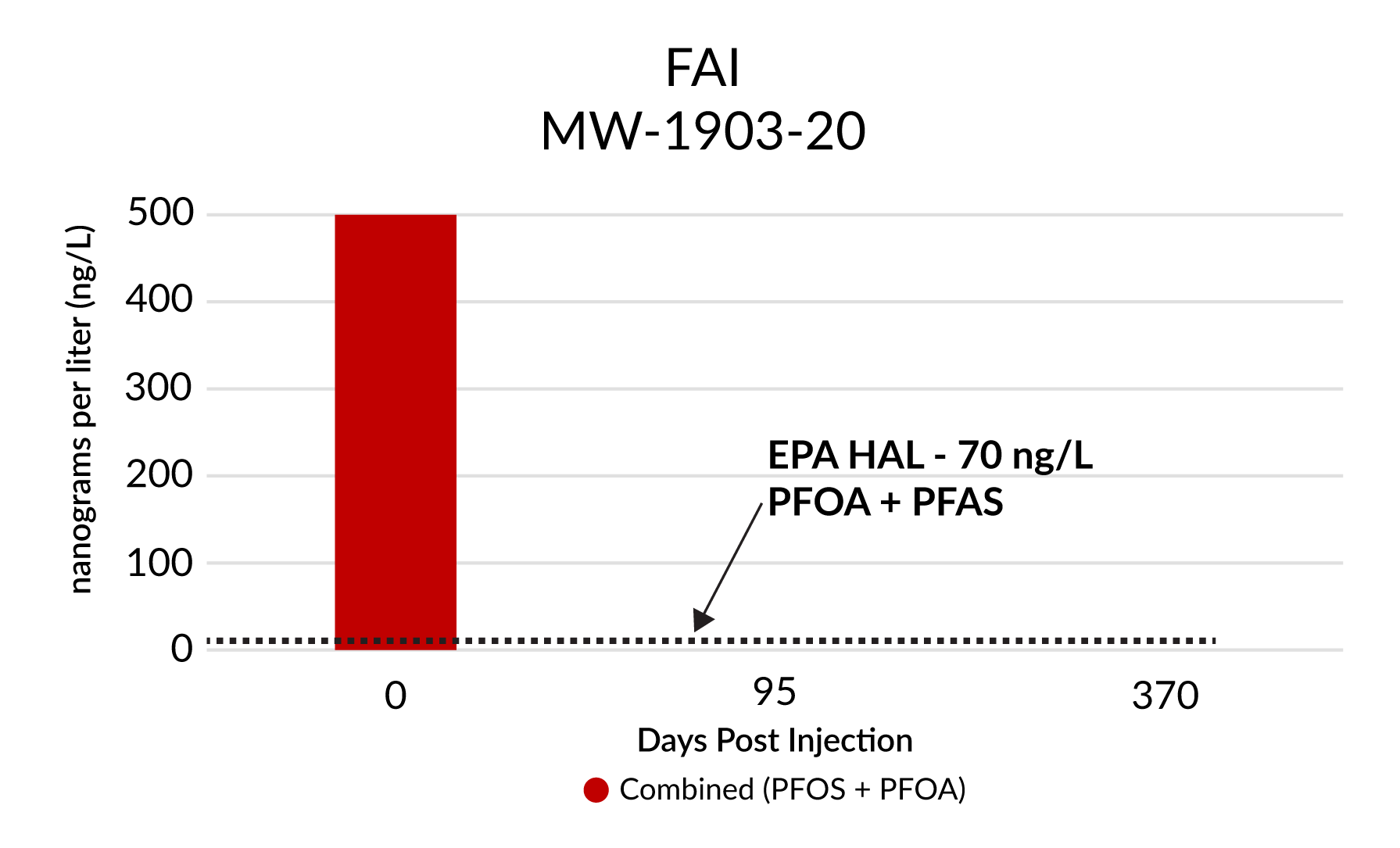 Total PFOA and PFOS in groundwater at FAI pilot test well MW-1903-20. PFOA and PFOS have been remediated to detection limits of less than 2 ng/L for the two post-application events.
