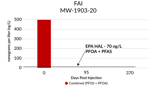 Total PFOA and PFOS in groundwater at FAI pilot test well MW-1903-20. PFOA and PFOS have been remediated to detection limits of less than 2 ng/L for the two post-application events.