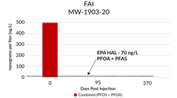 Total PFOA and PFOS in groundwater at FAI pilot test well MW-1903-20. PFOA and PFOS have been remediated to detection limits of less than 2 ng/L for the two post-application events.