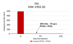 Total PFOA and PFOS in groundwater at FAI pilot test well MW-1903-20. PFOA and PFOS have been remediated to detection limits of less than 2 ng/L for the two post-application events. Total PFOA and PFOS in groundwater at FAI pilot test well MW-1903-20. PFOA and PFOS have been remediated to detection limits of less than 2 ng/L for the two post-application events.