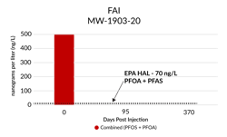 Total PFOA and PFOS in groundwater at FAI pilot test well MW-1903-20. PFOA and PFOS have been remediated to detection limits of less than 2 ng/L for the two post-application events.