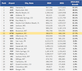 Airport Growth Leaders