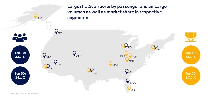Figure 1: Largest U.S. airports and market shares.