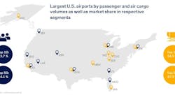 Figure 1: Largest U.S. airports and market shares.