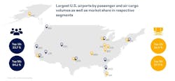 Figure 1: Largest U.S. airports and market shares. Figure 1: Largest U.S. airports and market shares.