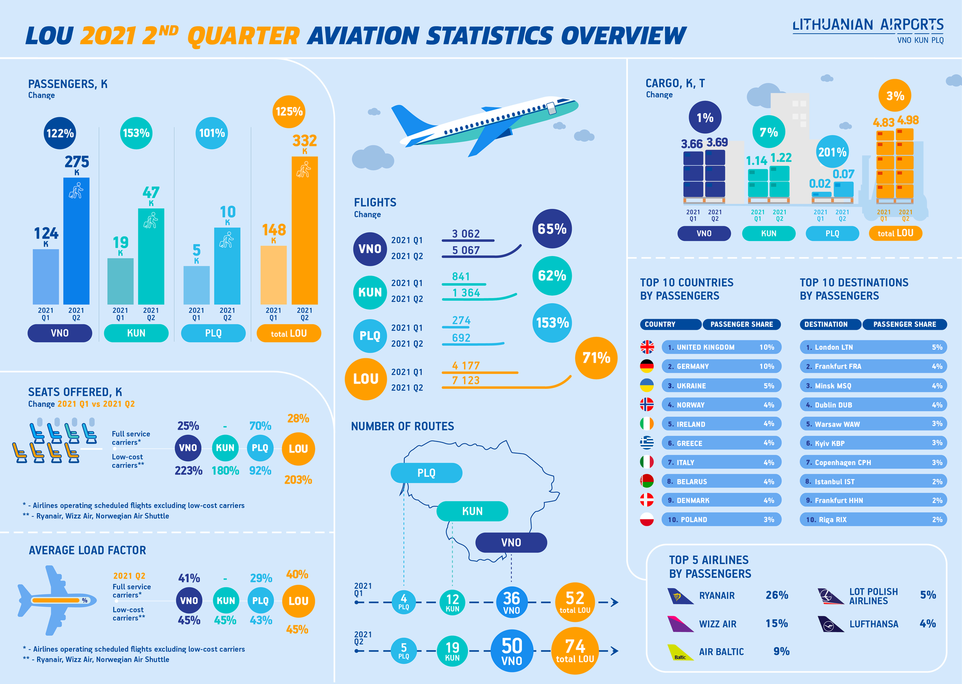 Lithuanian Airports Aviation Stats 2021 Iiq En