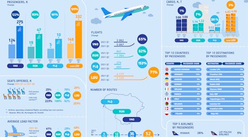 Lithuanian Airports Aviation Stats 2021 Iiq En