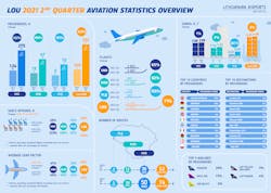 Lithuanian Airports Aviation Stats 2021 Iiq En